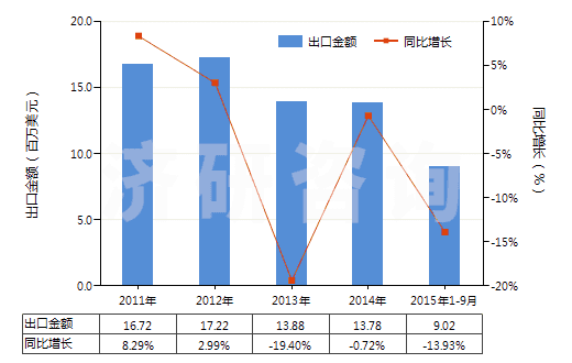 2011-2015年9月中國以α萜品醇為基本成分的松油(HS38059010)出口總額及增速統(tǒng)計